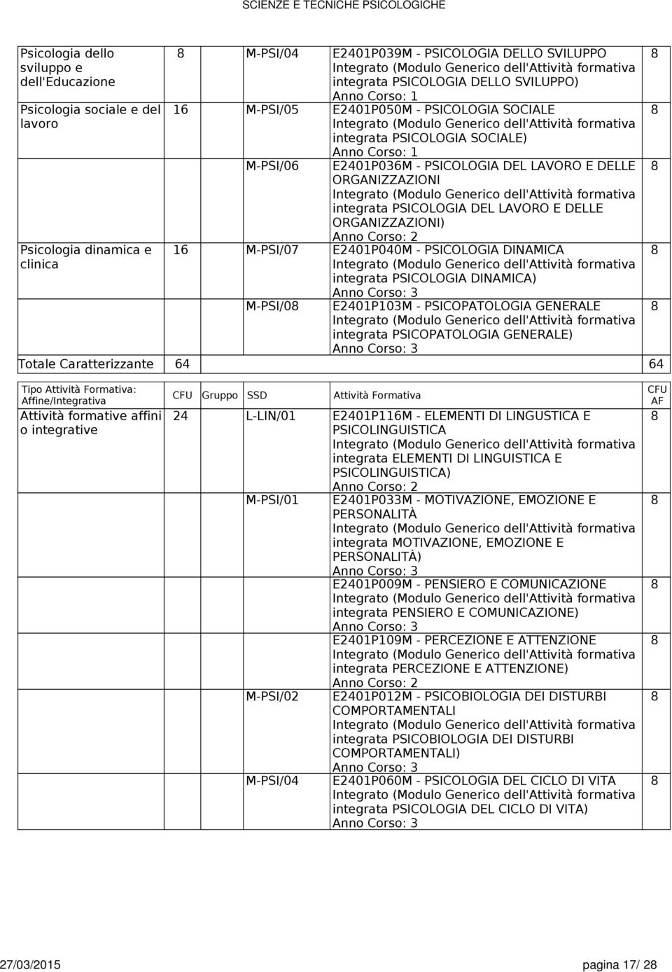 ORGANIZZAZIONI) 16 M-PSI/07 E201P00M - PSICOLOGIA DINAMICA integrata PSICOLOGIA DINAMICA) M-PSI/0 E201P103M - PSICOPATOLOGIA GENERALE integrata PSICOPATOLOGIA GENERALE) Totale Caratterizzante 6 6