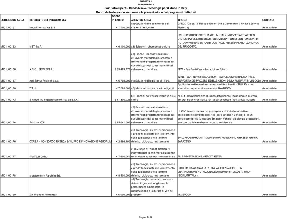QUALIFICA DEL PRODOTTO. MI01_00166 A.N.C.I. SERVIZI S.R.L. 35.489.770 nel mercato mondiale FFW FastFootWear Le radici nel futuro MI01_00167 Asti Servizi Pubblici s.p.a. 6.795.