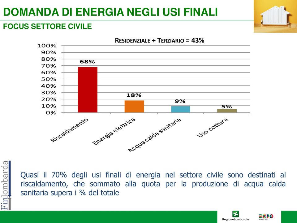 degli usi finali di energia nel settore civile sono destinati al riscaldamento,