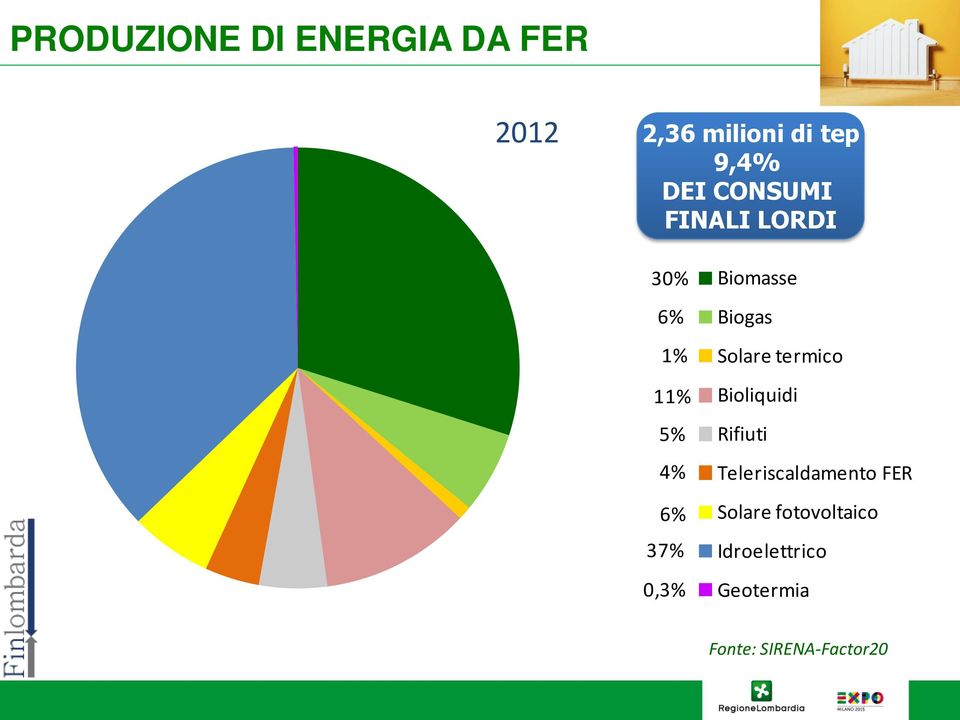 Bioliquidi 4% Teleriscaldamento FER 5% Rifiuti 6% Solare 4% fotovoltaico 37% Idroelettrico 6% Solare