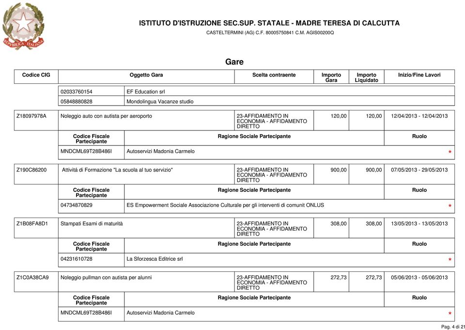 Culturale per gli interventi di comunit ONLUS Z1B08FA8D1 Stampati Esami di maturità 23-AFFIDAMENTO IN 900,00 900,00 07/05/2013-29/05/2013 308,00 308,00 13/05/2013-13/05/2013