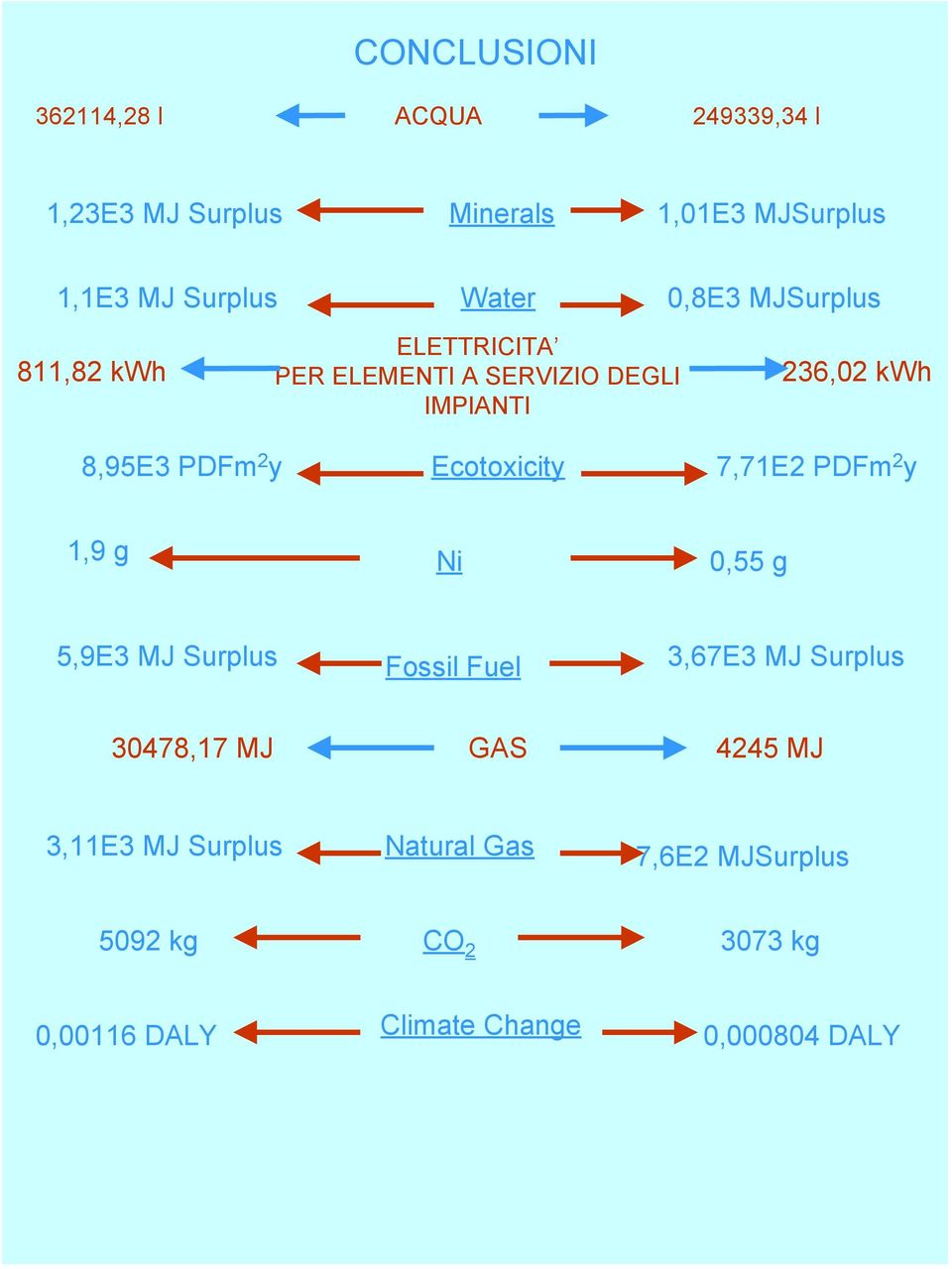 Ecotoxicity 7,71E2 PDFm 2 y 1,9 g Ni 0,55 g 5,9E3 MJ Surplus Fossil Fuel 3,67E3 MJ Surplus 30478,17 MJ GAS