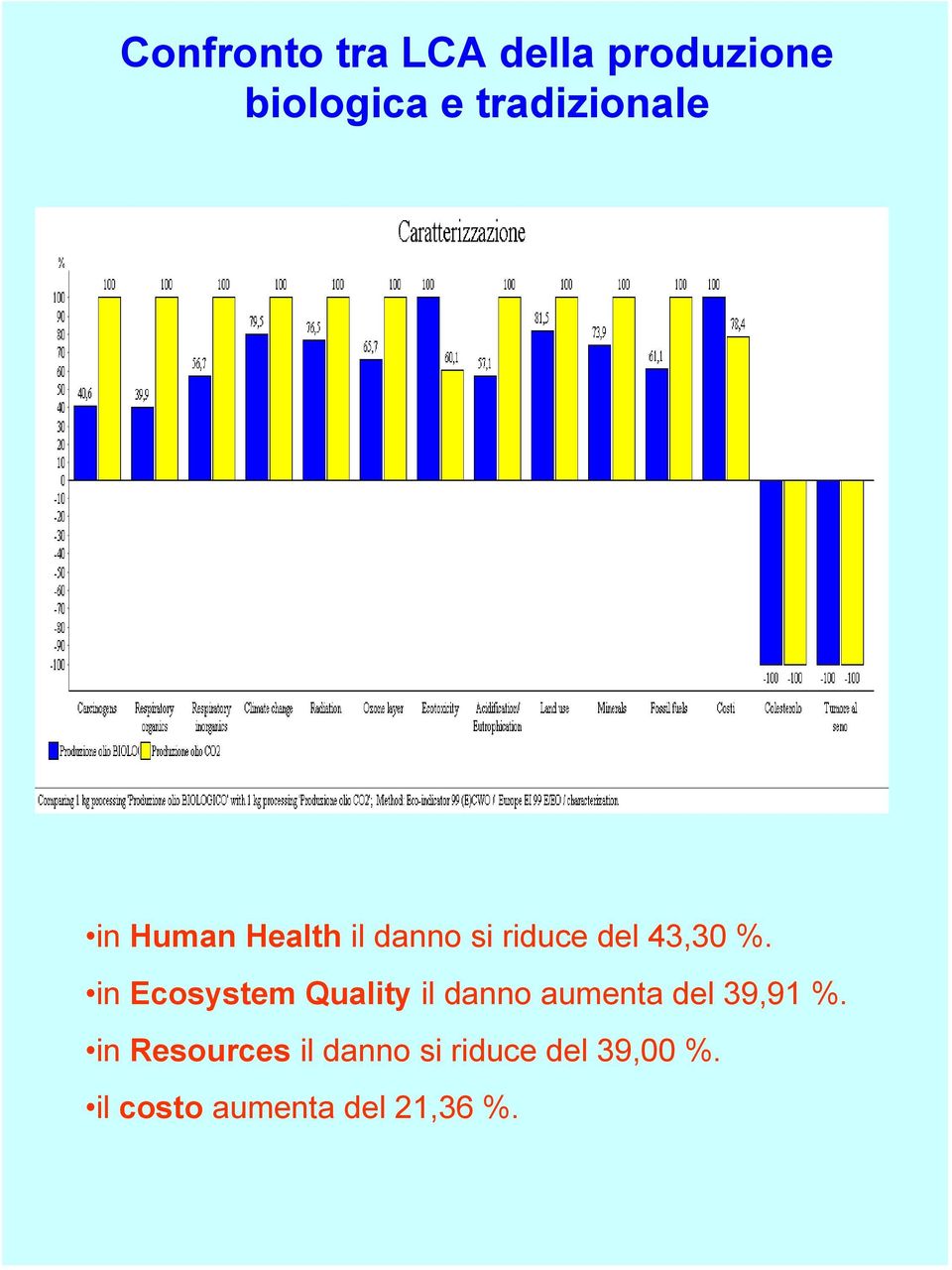 %. in Ecosystem Quality il danno aumenta del 39,91 %.