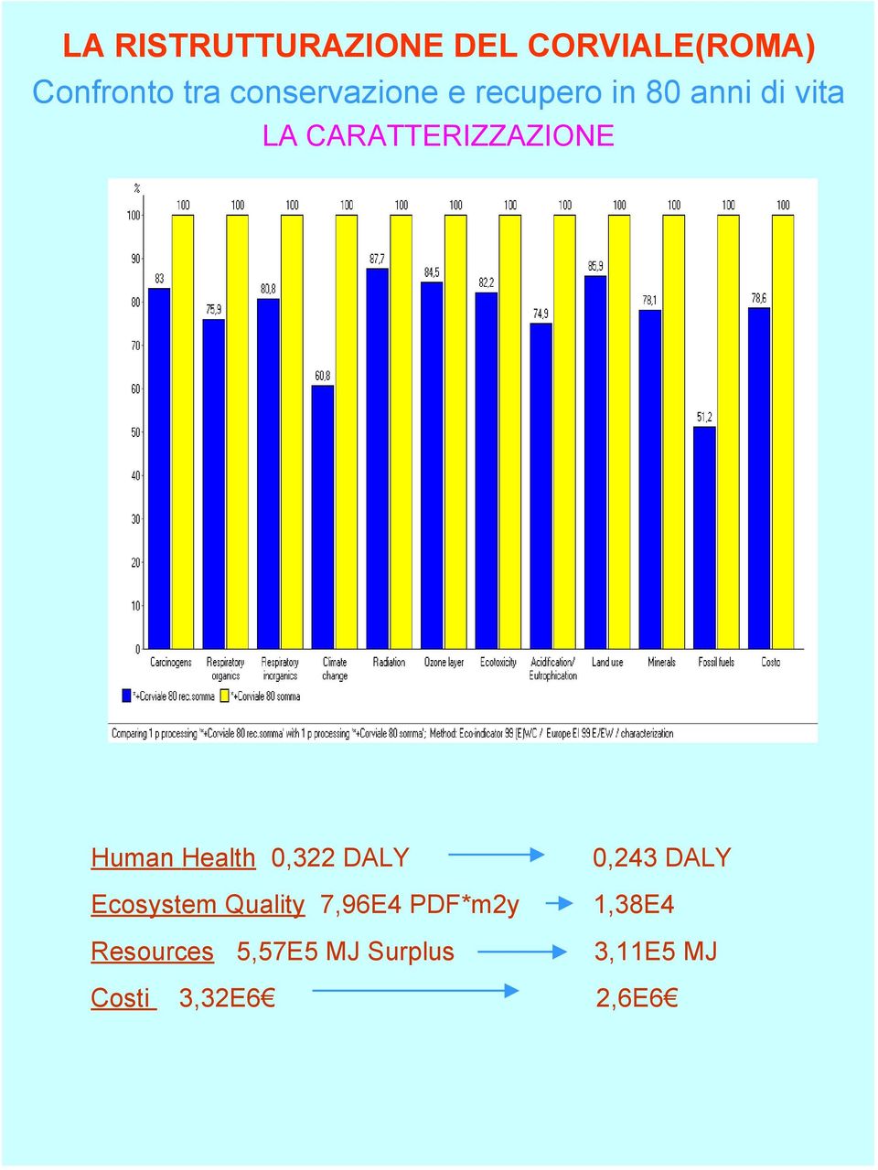 CARATTERIZZAZIONE Human Health 0,322 DALY 0,243 DALY Ecosystem