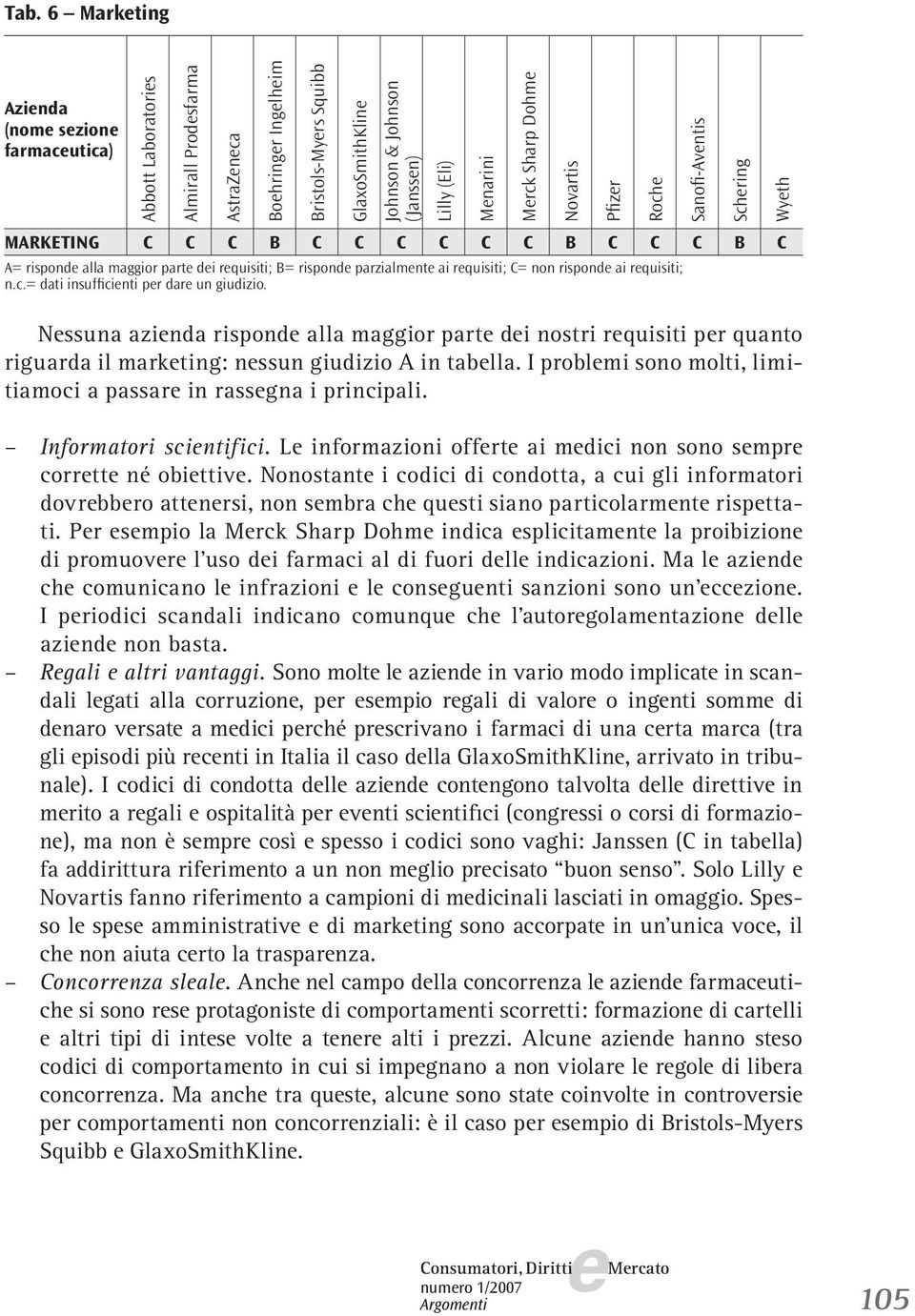 Nssuna azinda rispond alla maggior part di nostri rquisiti pr quanto riguarda il markting: nssun giudizio A in tablla. I problmi sono molti, limitiamoci a passar in rassgna i principali.