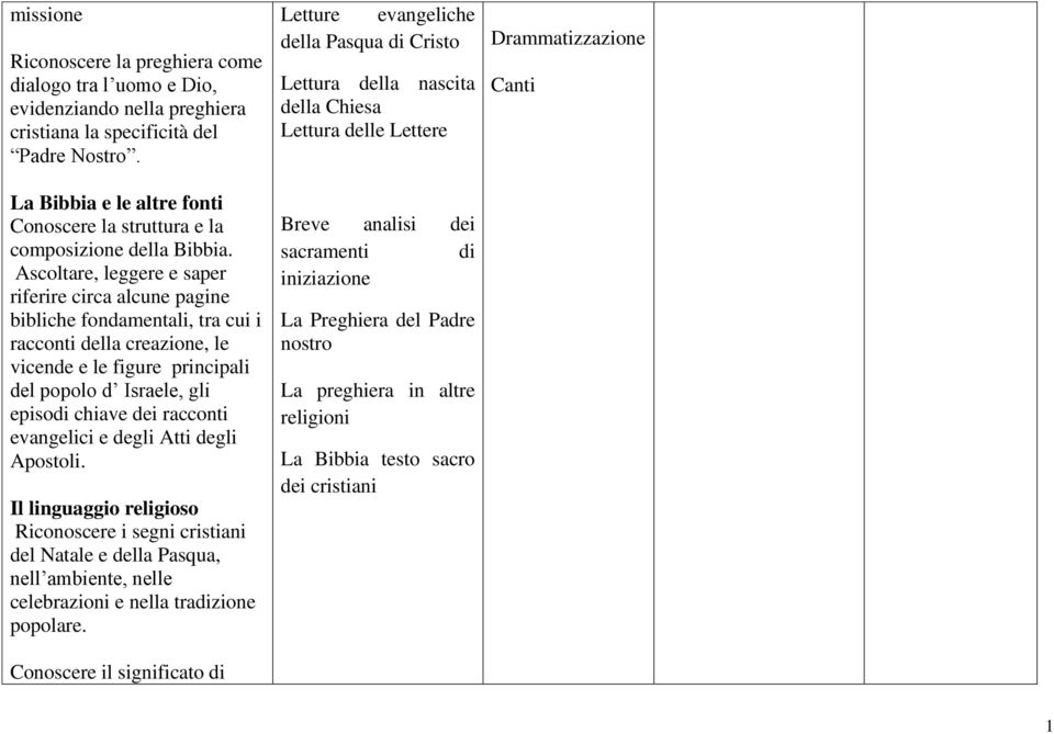 Ascoltare, leggere e saper riferire circa alcune pagine bibliche fondamentali, tra cui i racconti della creazione, le vicende e le figure principali del popolo d Israele, gli episodi chiave dei