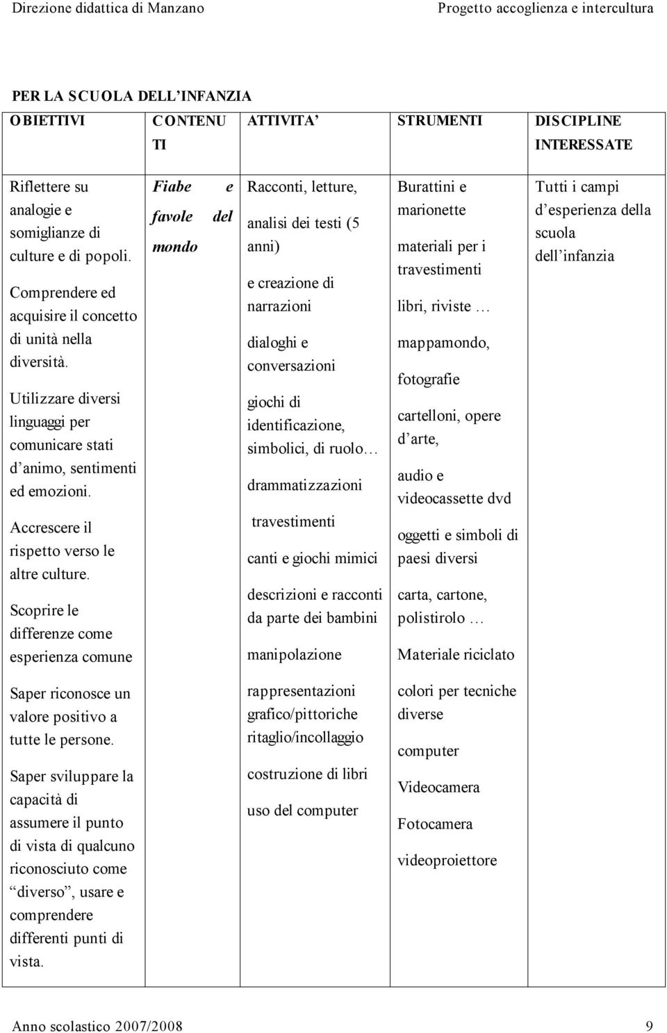 Scoprire le differenze come esperienza comune Fiabe favole mondo e del Racconti, letture, analisi dei testi (5 anni) e creazione di narrazioni dialoghi e conversazioni giochi di identificazione,