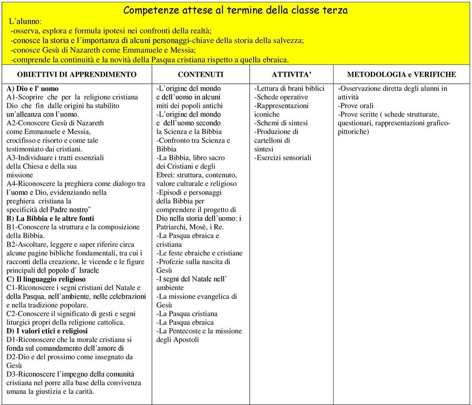 OBIETTIVI DI APPRENDIMENTO CONTENUTI ATTIVITA METODOLOGIA e VERIFICHE A) Dio e l' uomo A1-Scoprire che per la religione cristiana Dio che fin dalle origini ha stabilito un alleanza con l uomo.