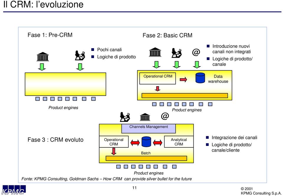 Management Fase 3 : CRM evoluto Operational CRM Batch Analytical CRM Integrazione dei canali Logiche di prodotto/