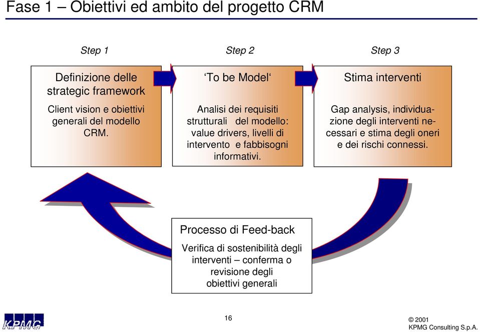 To be Model Analisi dei requisiti strutturali del modello: value drivers, livelli di intervento e fabbisogni informativi.