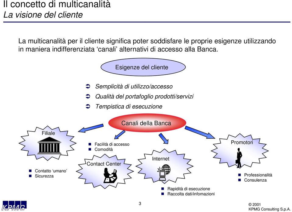 Esigenze del cliente Semplicità di utilizzo/accesso Qualità del portafoglio prodotti/servizi Tempistica di esecuzione Filiale