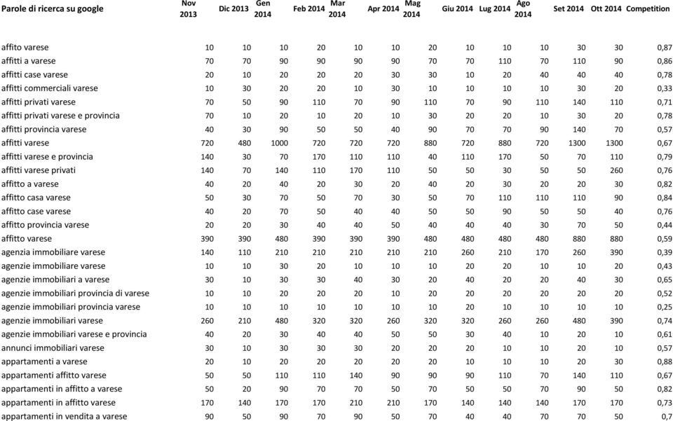 70 10 20 10 20 10 30 20 20 10 30 20 0,78 affitti provincia varese 40 30 90 50 50 40 90 70 70 90 140 70 0,57 affitti varese 720 480 1000 720 720 720 880 720 880 720 1300 1300 0,67 affitti varese e