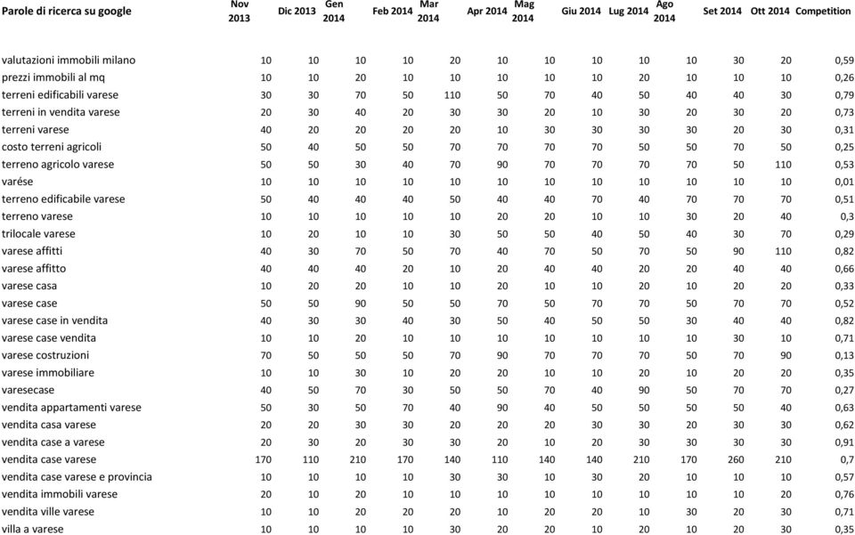 40 50 50 70 70 70 70 50 50 70 50 0,25 terreno agricolo varese 50 50 30 40 70 90 70 70 70 70 50 110 0,53 varése 10 10 10 10 10 10 10 10 10 10 10 10 0,01 terreno edificabile varese 50 40 40 40 50 40 40