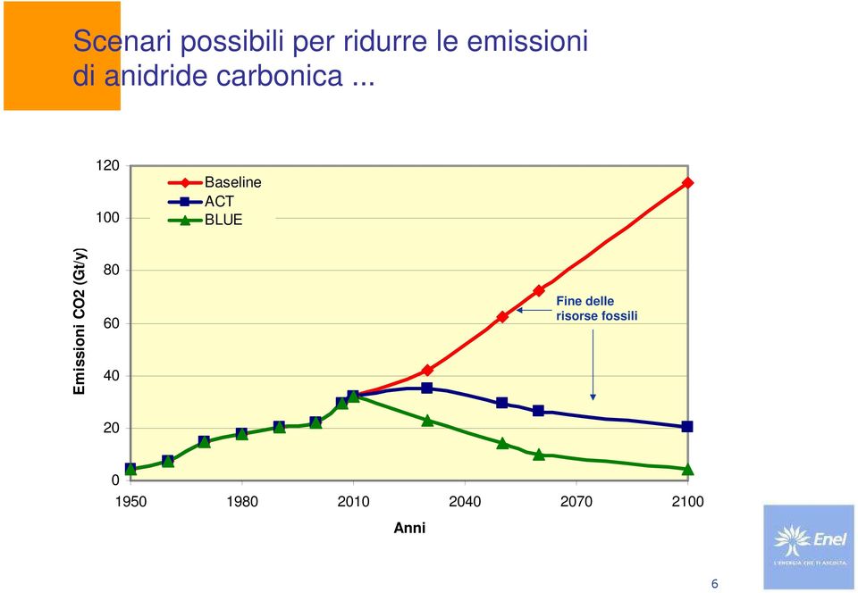 .. 120 100 Baseline ACT BLUE Emissioni CO2
