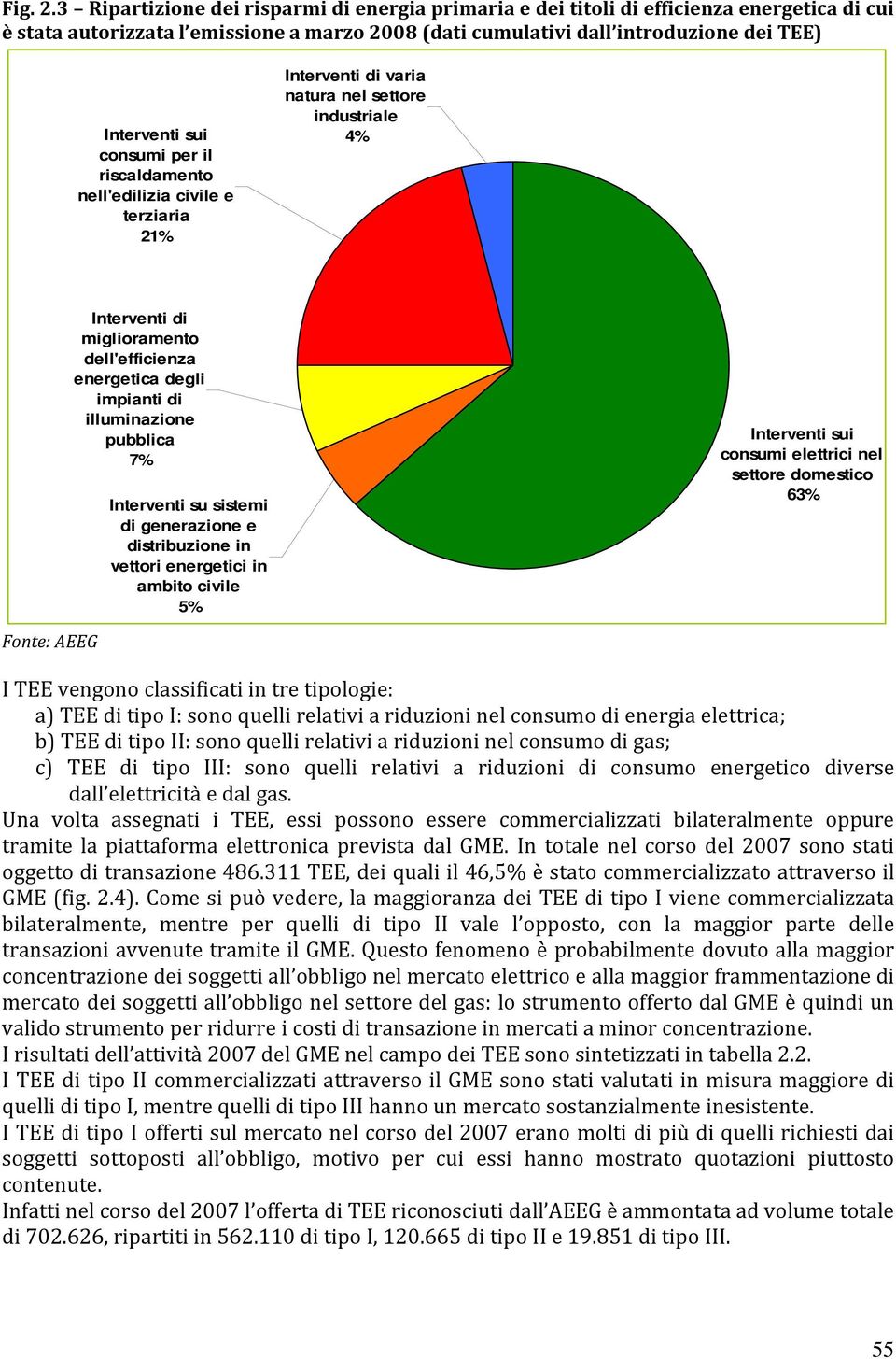 consumi per il riscaldamento nell'edilizia civile e terziaria 21% Interventi di varia natura nel settore industriale 4% Interventi di miglioramento dell'efficienza energetica degli impianti di