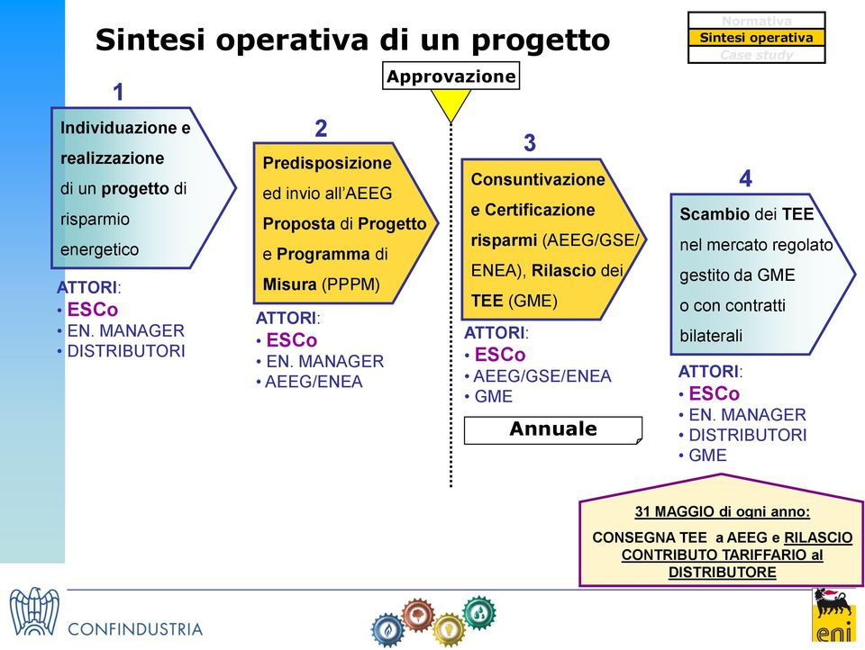 MANAGER AEEG/ENEA Approvazione 3 Consuntivazione e Certificazione risparmi (AEEG/GSE/ ENEA), Rilascio dei TEE (GME) ATTORI: ESCo AEEG/GSE/ENEA GME