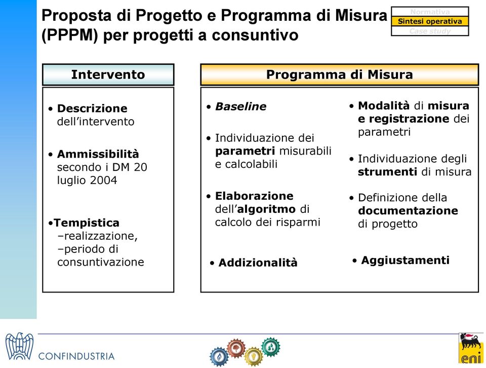 Elaborazione dell algoritmo di calcolo dei risparmi Modalità di misura e registrazione dei parametri Individuazione degli