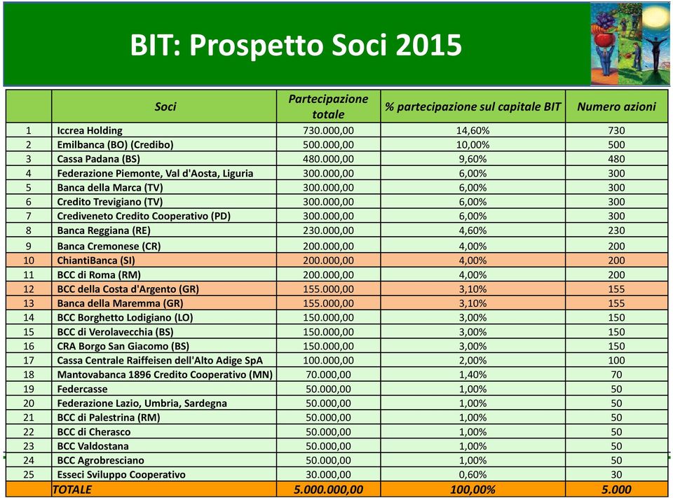 000,00 6,00% 300 6 Credito Trevigiano (TV) 300.000,00 6,00% 300 7 Crediveneto Credito Cooperativo (PD) 300.000,00 6,00% 300 8 Banca Reggiana (RE) 230.000,00 4,60% 230 9 Banca Cremonese (CR) 200.