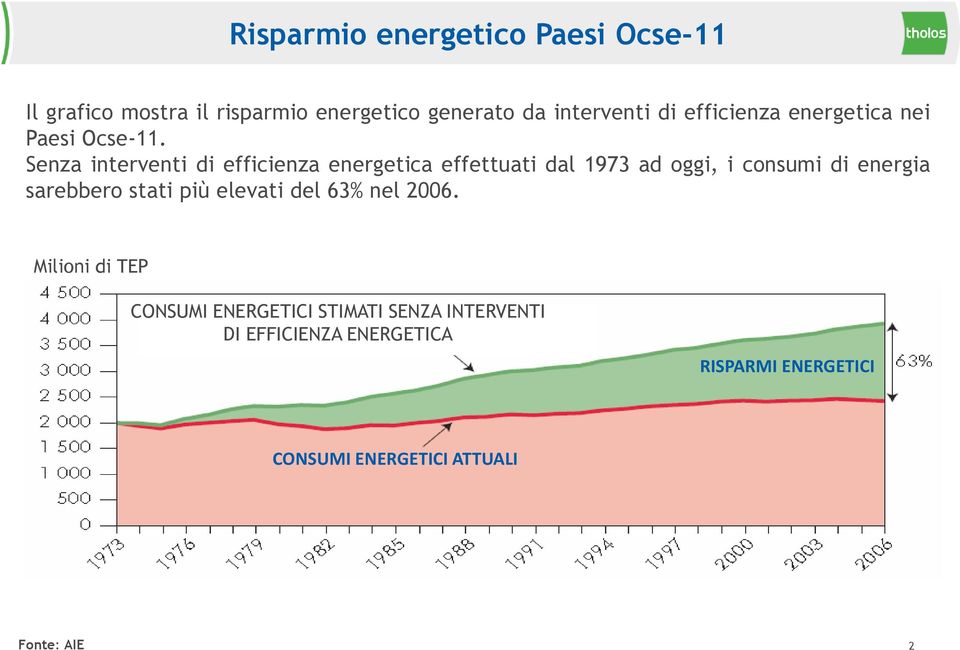 Senza interventi di efficienza energetica effettuati dal 1973 ad oggi, i consumi di energia sarebbero