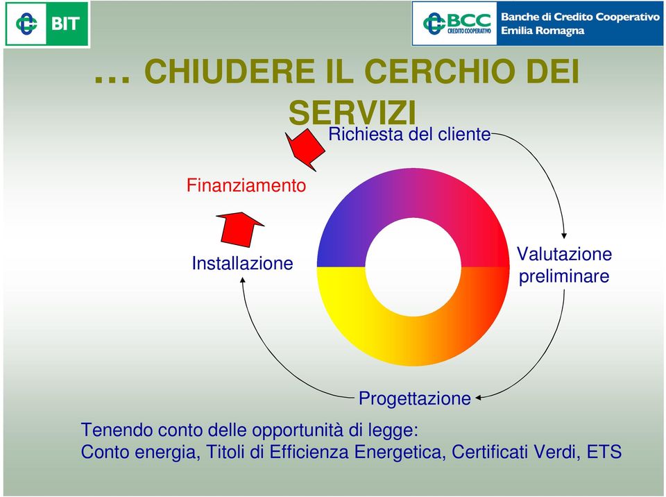 Progettazione Tenendo conto delle opportunità di legge: