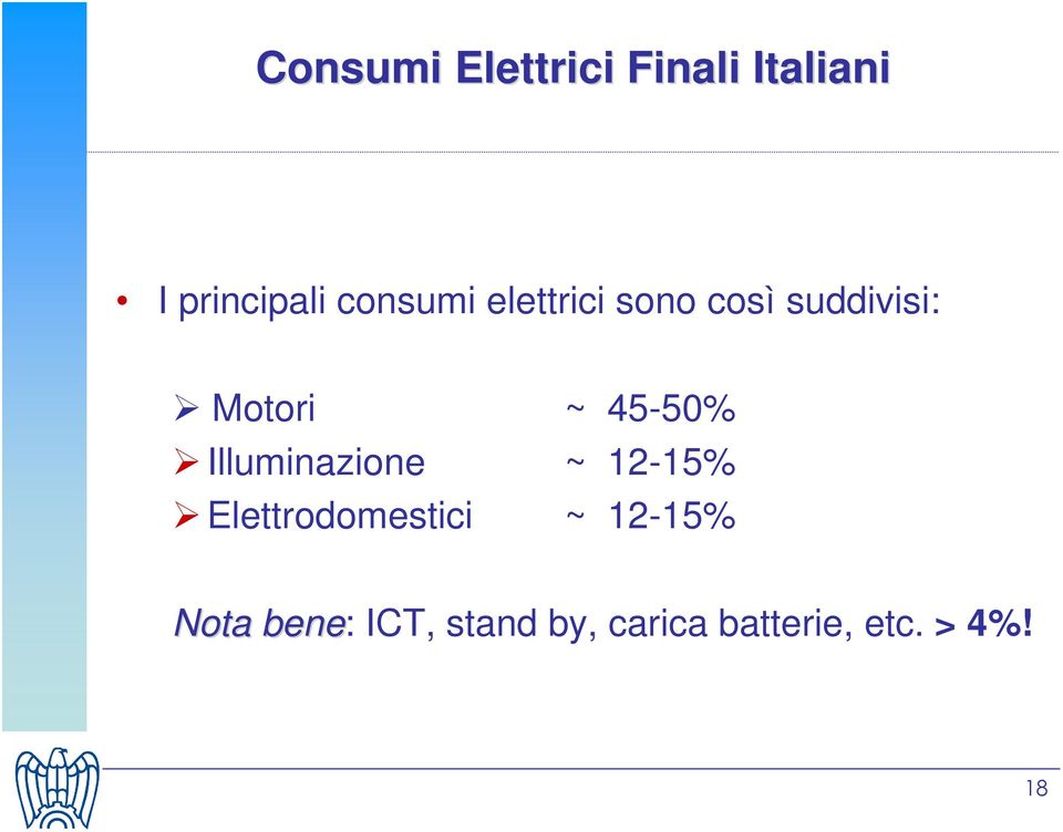 45-50% Illuminazione ~ 12-15% Elettrodomestici ~