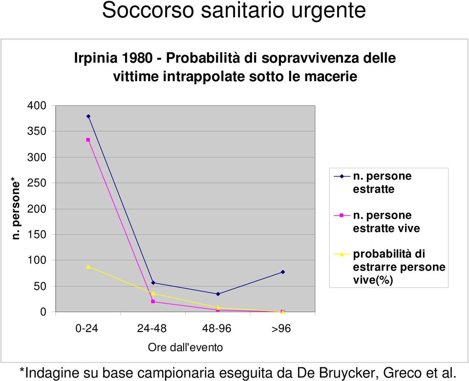 persone estratte n.