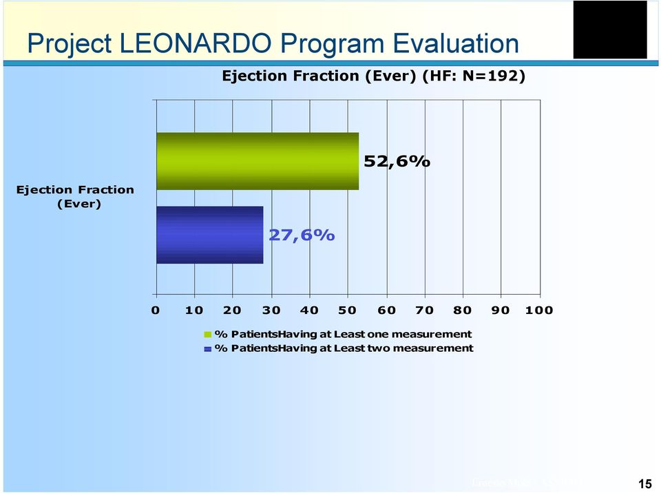 10 20 30 40 50 60 70 80 90 100 % PatientsHaving at Least