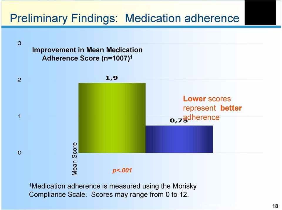 represent better adherence 0 Mean Score p<.