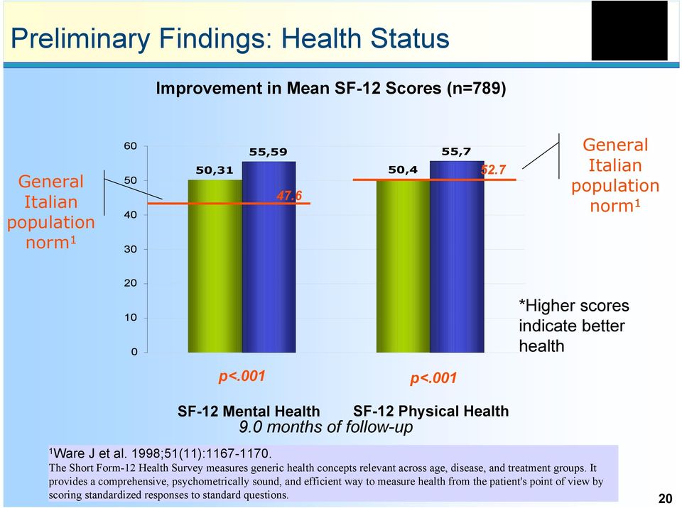 The Short Form-12 Health Survey measures generic health concepts relevant across age, disease, and treatment groups.