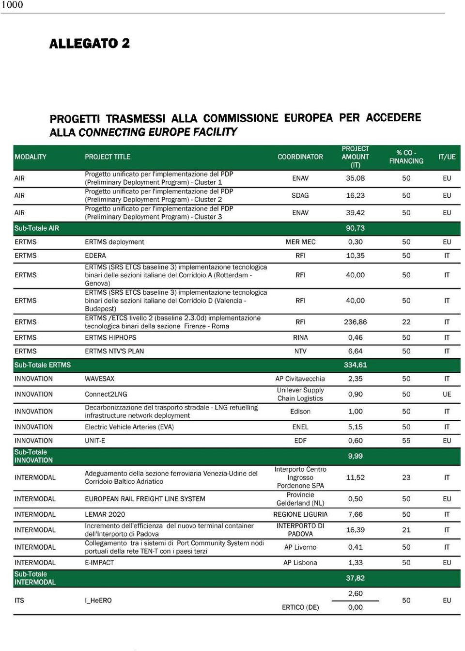 (Preliminary Deployment Program) - Cluster 3 Sub-Totale AIR 90,73 PROJECT AMOUNT (IT) %CO- FINANCING IT/UE ENAV 35,08 50 EU SDAG 16,23 50 EU ENAV 39.
