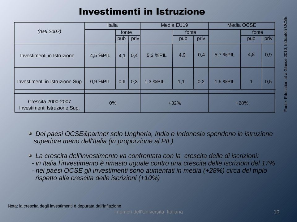 Glance 2010, Indicatori OCSE Investimenti in Istruzione +28% Dei paesi OCSE&partner solo Ungheria, India e Indonesia spendono in istruzione superiore meno dell'italia (in proporzione al PIL) La