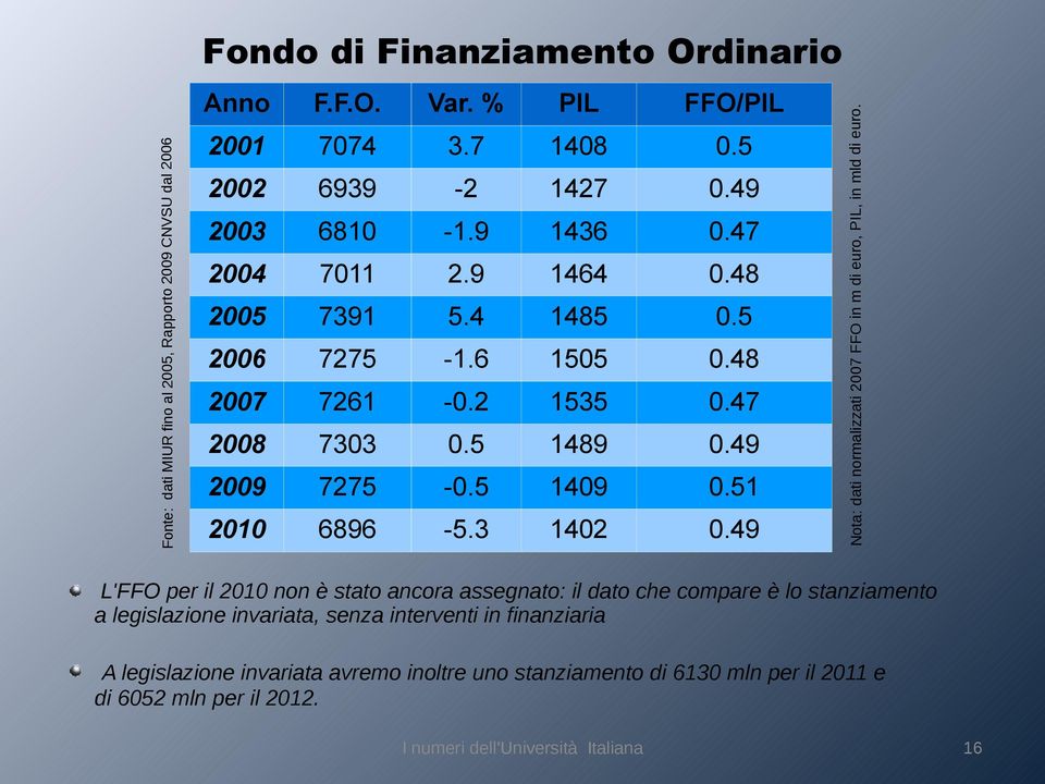 Fonte: dati MIUR fino al 2005, Rapporto 2009 CNVSU dal 2006 Fondo di Finanziamento Ordinario L'FFO per il 2010 non è stato ancora assegnato: il dato che compare è lo