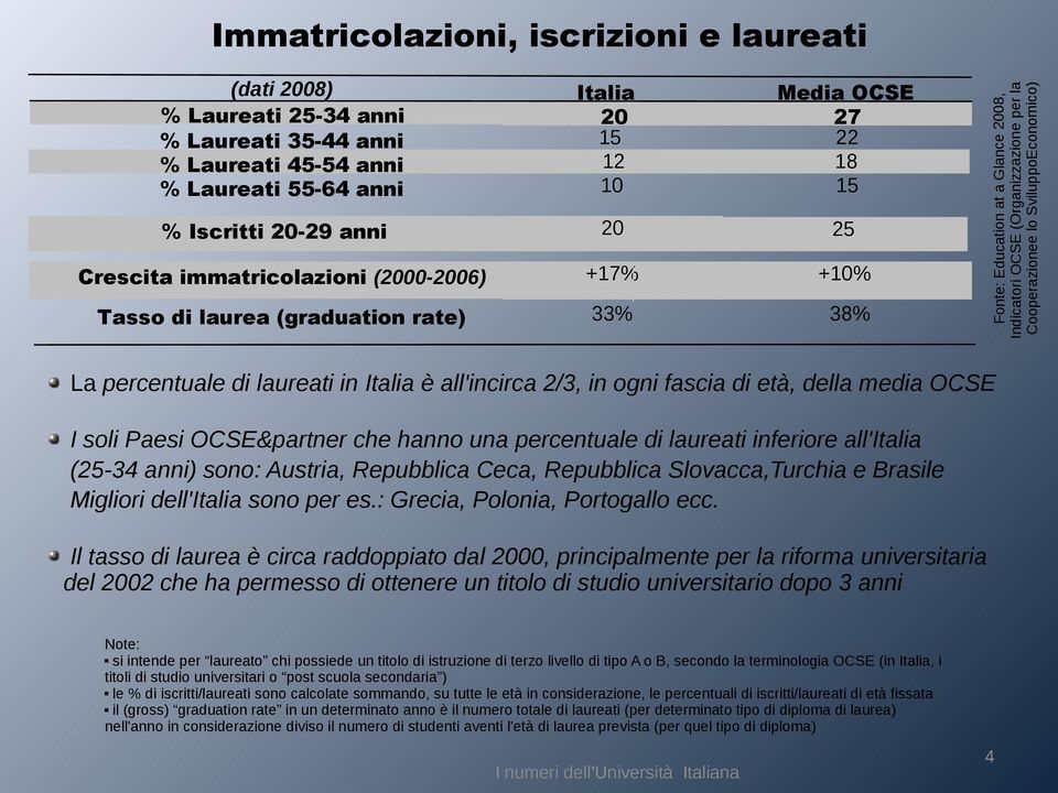 55-64 anni La percentuale di laureati in Italia è all'incirca 2/3, in ogni fascia di età, della media OCSE I soli Paesi OCSE&partner che hanno una percentuale di laureati inferiore all'italia (25-34