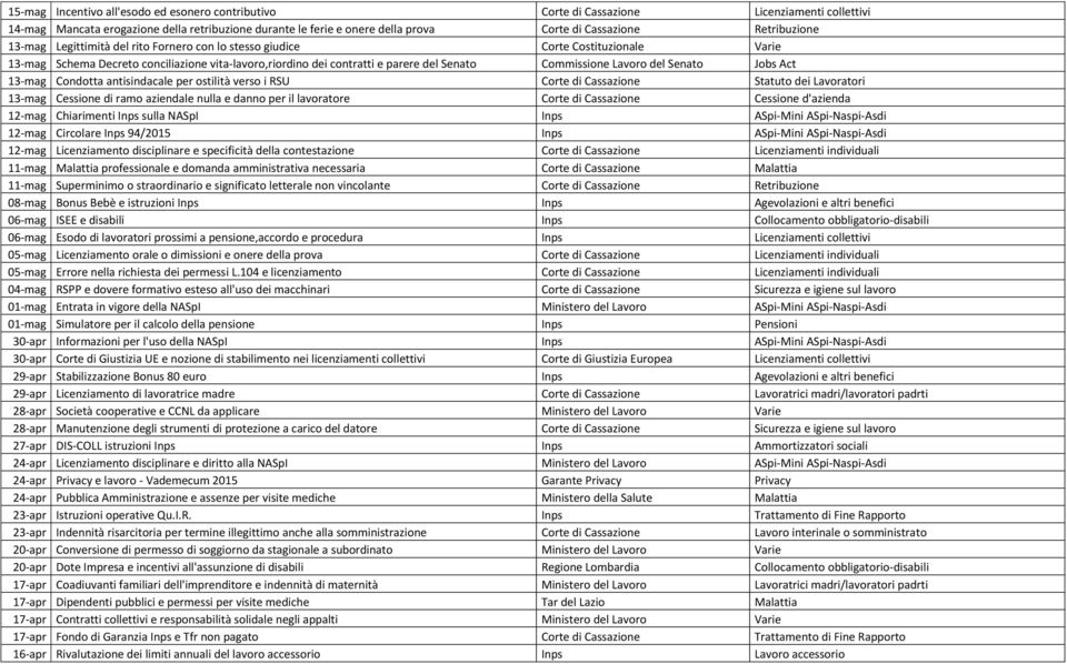 Commissione Lavoro del Senato Jobs Act 13-mag Condotta antisindacale per ostilità verso i RSU Corte di Cassazione Statuto dei Lavoratori 13-mag Cessione di ramo aziendale nulla e danno per il