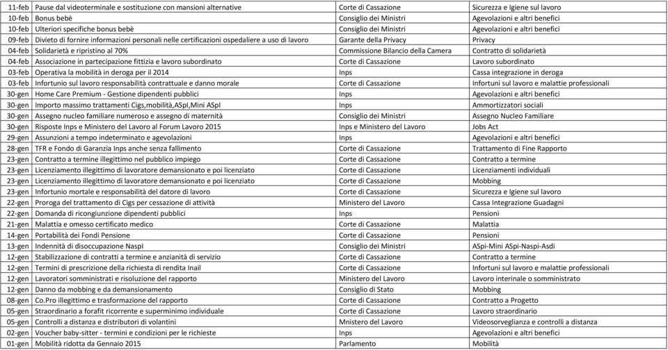 Privacy Privacy 04-feb Solidarietà e ripristino al 70% Commissione Bilancio della Camera Contratto di solidarietà 04-feb Associazione in partecipazione fittizia e lavoro subordinato Corte di