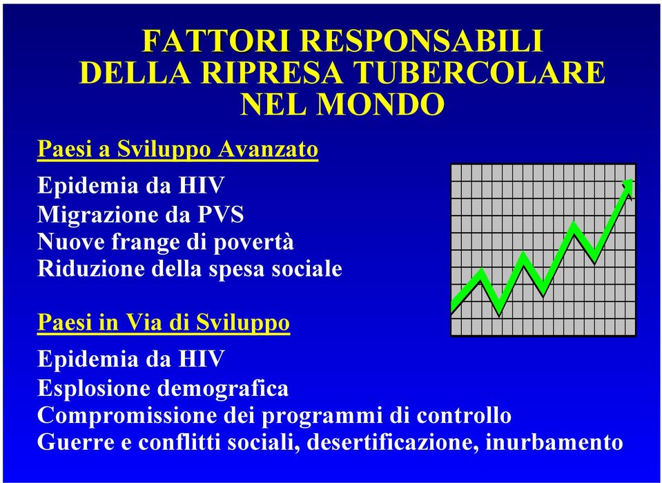 sociale Paesi in Via di Sviluppo Epidemia da HIV Esplosione demografica