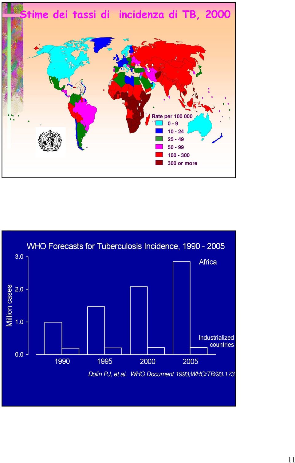 0 WHO Forecasts for Tuberculosis Incidence, 1990-2005 Africa Million