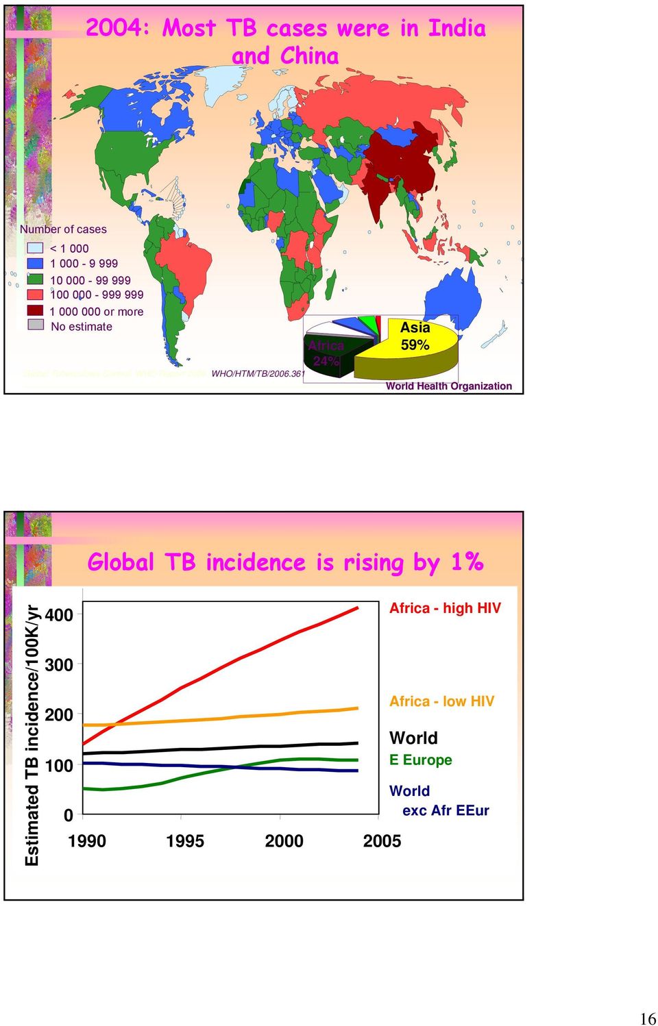361 Africa 24% Asia 59% World Health Organization Global TB incidence is rising by 1% Estimated TB