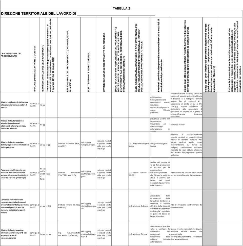 TELEFONO E INDIRIZZO E-MAIL (EVENTUALE) ORARIO DI RICEVIMENTO DEL PUBBLICO (SOLO IN CASO DI PIU' RESPONSABILI DEL PROCEDIMENTO) DESCRIZIONE DELLE MODALITA' ATTRAVERSO LE QUALI L'INTERESSATO Può