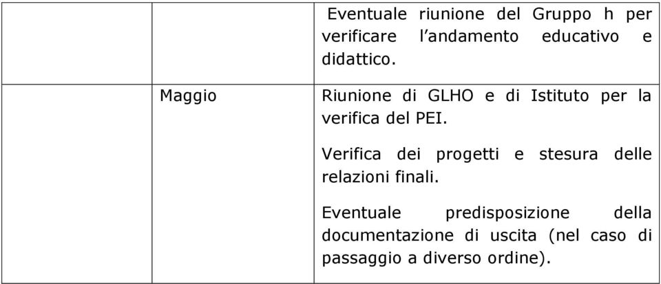 Verifica dei progetti e stesura delle relazioni finali.