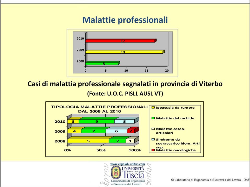 PISLL AUSL VT) TIPOLOGIA MALATTIE PROFESSIONALI DAL 2008 AL 2010 Ipoacusia da rumore 2010 2009