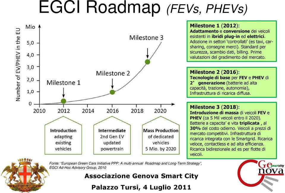 Milestone 2 (2016): Tecnologie di base per FEV e PHEV di 2 generazione (batterie ad alta capacità, trazione, autonomia), Infrastruttura di ricarica diffusa.