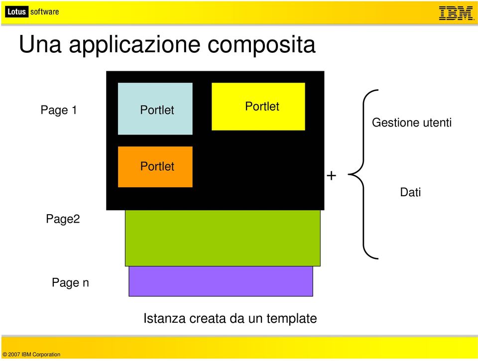 Gestione utenti Portlet + Dati