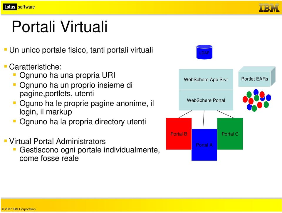 markup ƒ Ognuno ha la propria directory utenti LDAP WebSphere App Srvr WebSphere Portal Portlet EARs Portlet