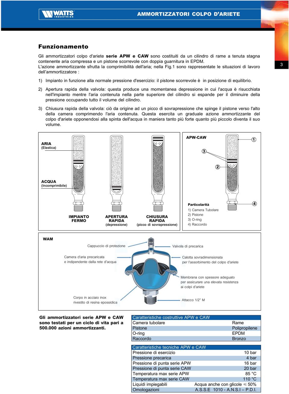 1 sono rappresentate le situazioni di lavoro dell ammortizzatore : 3 1) Impianto in funzione alla normale pressione d'esercizio: il pistone scorrevole è in posizione di equilibrio.