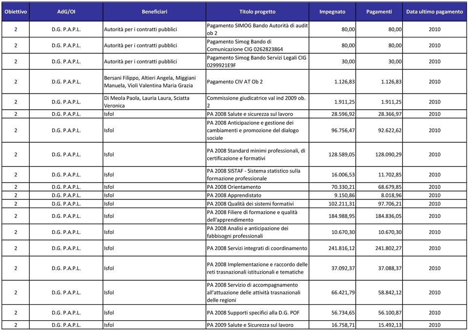 Pagamento CIV AT Ob 2 1.126,83 1.126,83 2010 Di Meola Paola, Lauria Laura, Sciatta Veronica Commissione giudicatrice val ind 2009 ob. 2 1.911,25 1.911,25 2010 PA 2008 Salute e sicurezza sul lavoro 28.