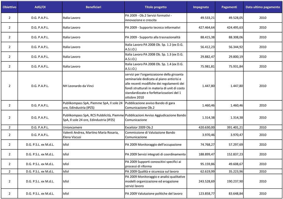 308,06 2010 Italia Lavoro Italia Lavoro Italia Lavoro NH Leonardo da Vinci Publikompass SpA, Piemme SpA, Il sole 24 ore, Edindustria (IPZS) Italia Lavoro PA 2008 Ob. Sp. 1.2 (ex D.G. A.S.I.O.) Italia Lavoro PA 2008 Ob. Sp. 1.3 (ex D.