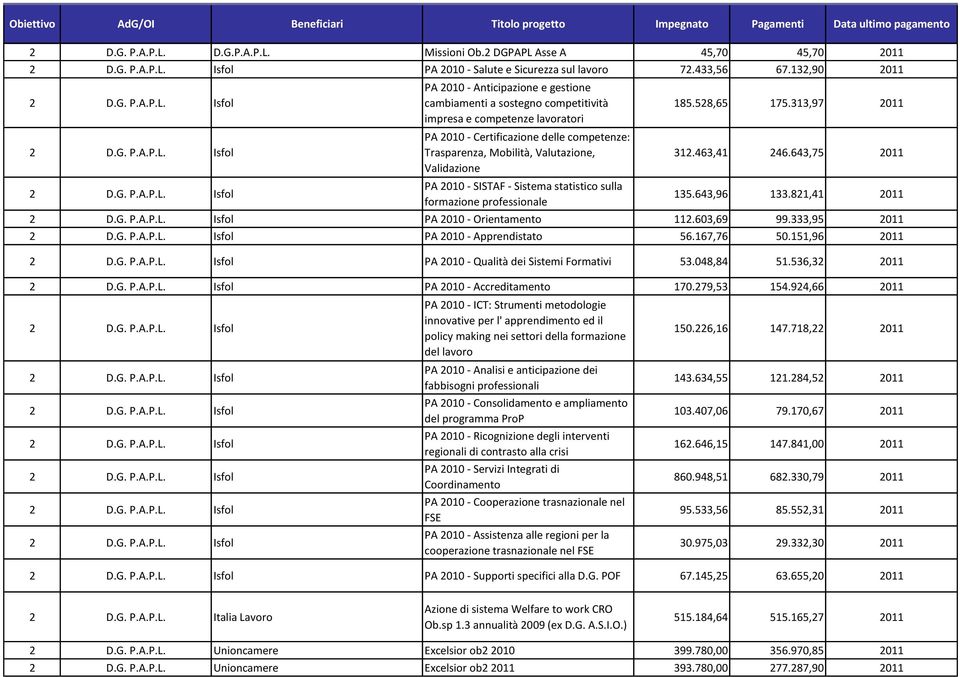 Validazione PA 2010 - SISTAF - Sistema statistico sulla formazione professionale 185.528,65 175.313,97 2011 312.463,41 246.643,75 2011 135.643,96 133.821,41 2011 PA 2010 - Orientamento 112.603,69 99.