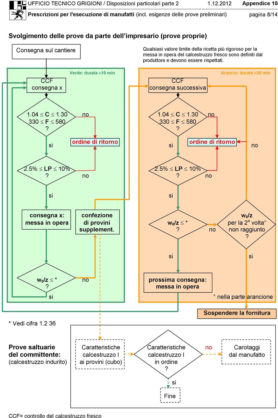 opera del calcestruzzo fresco sono definiti dal produttore e devono essere rispettati. CCF consegna x Verde: durata 10 min CCF consegna successiva Arancio: durata 30 min 1.04 C 1.