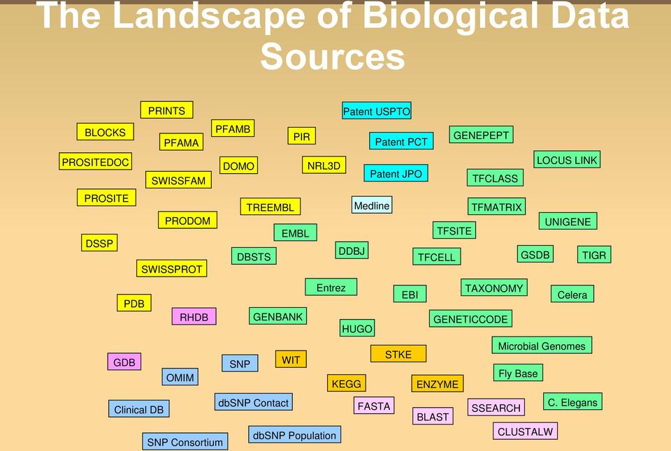 TFCELL GSDB TIGR SWISSPROT Entrez TAXONOMY EBI PDB Celera RHDB GENBANK HUGO GENETICCODE GDB Microbial Genomes STKE SNP